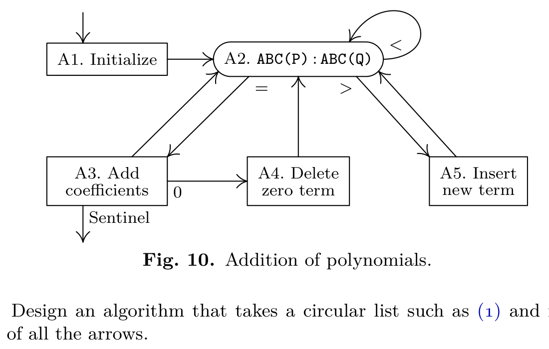 Fig. 10. Addition of polynomials.
